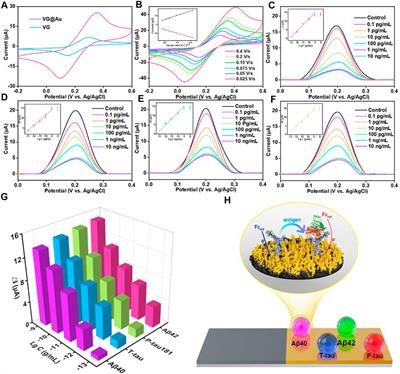 Frontiers Electrochemical Immunosensor Based On Superwettable